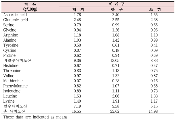 토끼, 한우 및 돼지 간의 아미노산 함량 비교