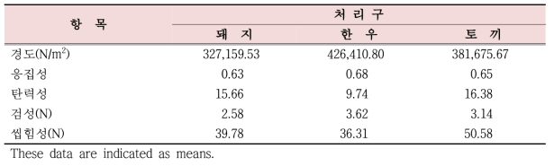 토끼, 돼지 및 한우 간의 조직감 비교