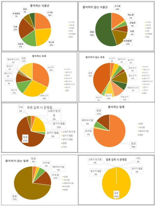 고령자의 가금육 및 난류 기호도