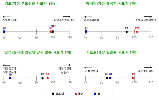 조리방법에 따른 고령자의 계란 선호도