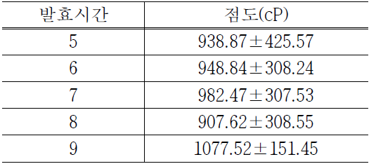 발효시간에 따른 발효유의 점도