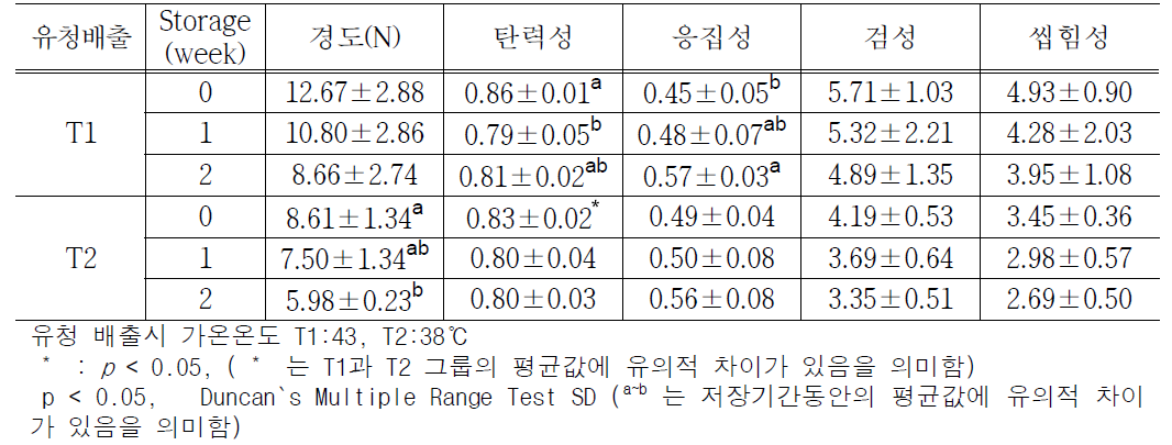 스트링치즈의 조직감