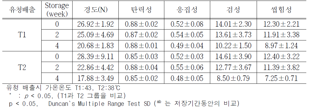 할루미치즈의 조직감