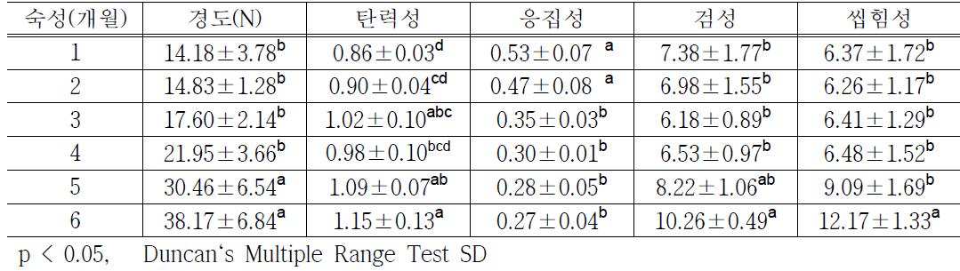 숙성기간에 따른 고다치즈의 조직감