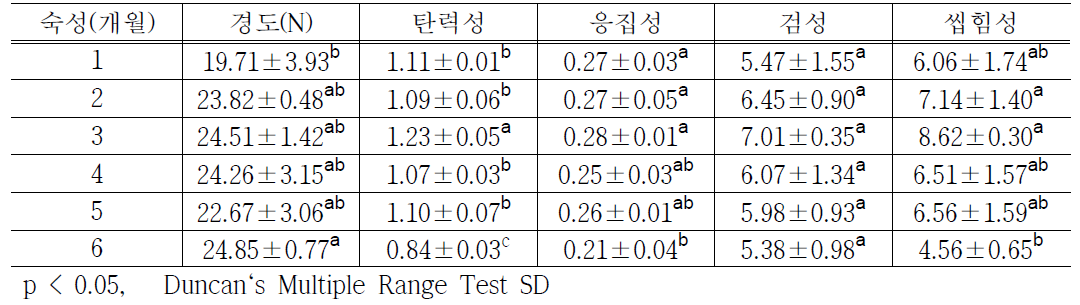 숙성기간에 따른 체다치즈의 조직감