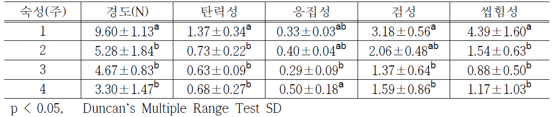 숙성기간에 따른 까망베르치즈의 조직감