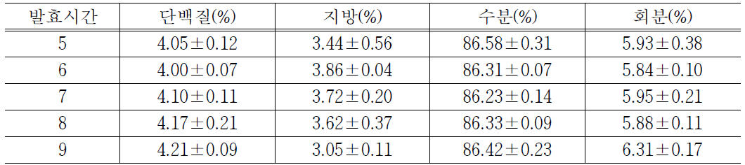 발효시간에 따른 발효유의 일반성분