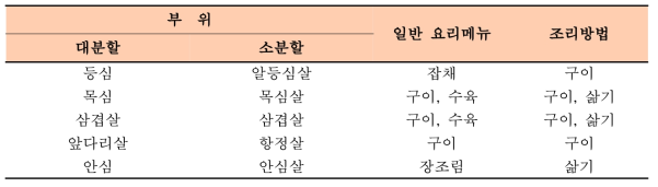 돼지고기의 부위별 조리조건