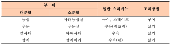 한우고기의 부위별 조리조건