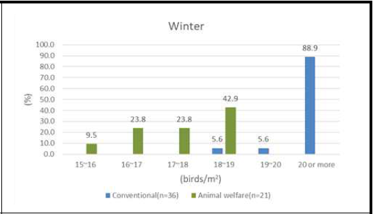 사육시스템별 겨울사육밀도