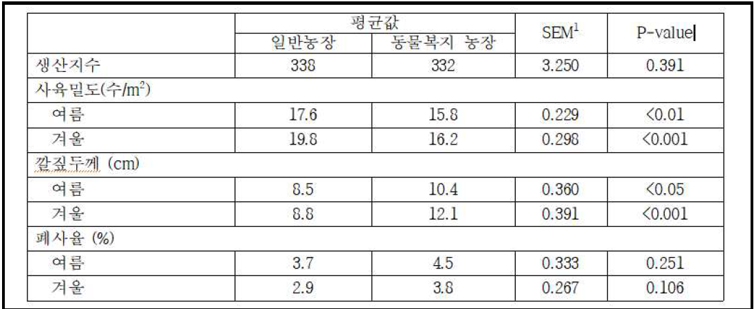 사육시스템별 생산지수, 사육밀도, 깔짚두께, 폐사율 비교분석표