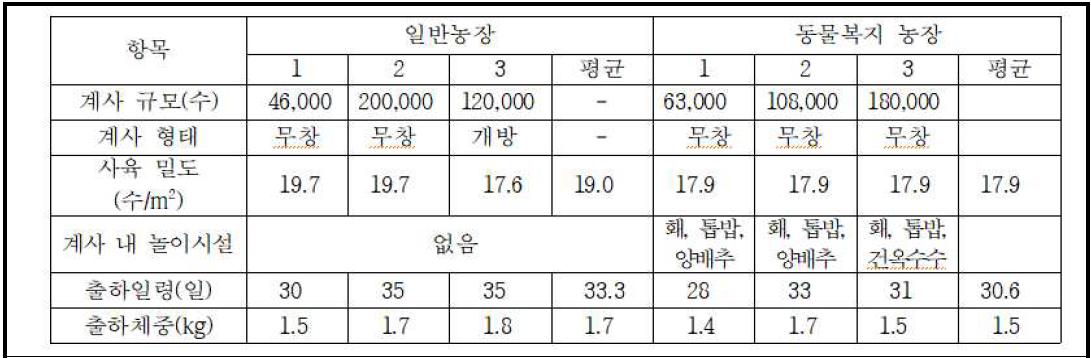 일반 및 동물복지 농장의 사육관리 및 출하관련 정보