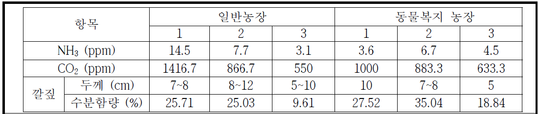 일반 및 동물복지 농장의 NH3, CO2 농도 및 깔짚 상태 결과