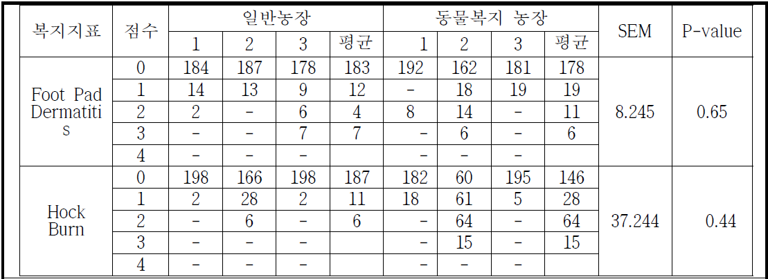 일반 및 동물복지 농장의 FPD와 HB 발생수