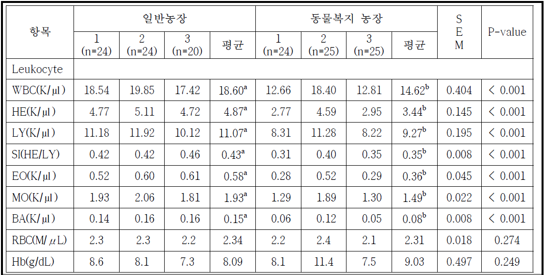 일반 및 동물복지 농장의 육계 혈구 분석 결과