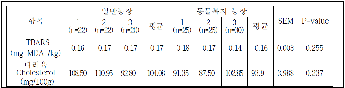 일반 및 동물복지 농장의 TBARS, 다리육 Cholesterol 분석 결과