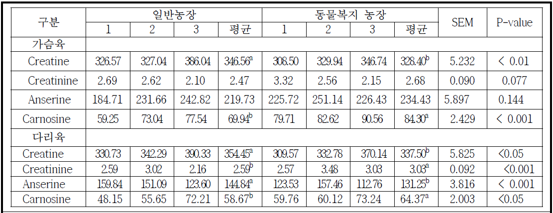 육계 일반 및 동물복지 농장의 생리활성물질 분석 결과