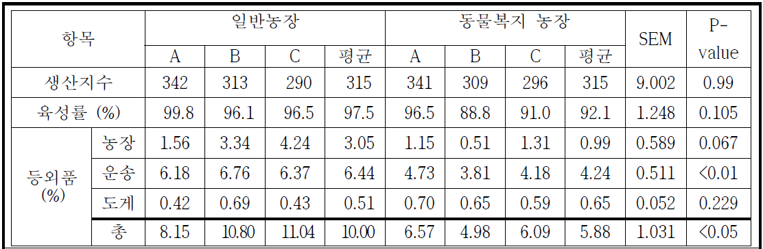 육계 일반 및 동물복지 농장의 생산단계별 등외품 비율