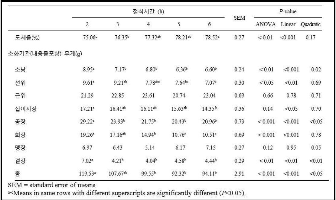 육계 출하 전 절식시간에 따른 도체율 및 소화기관 무게변화