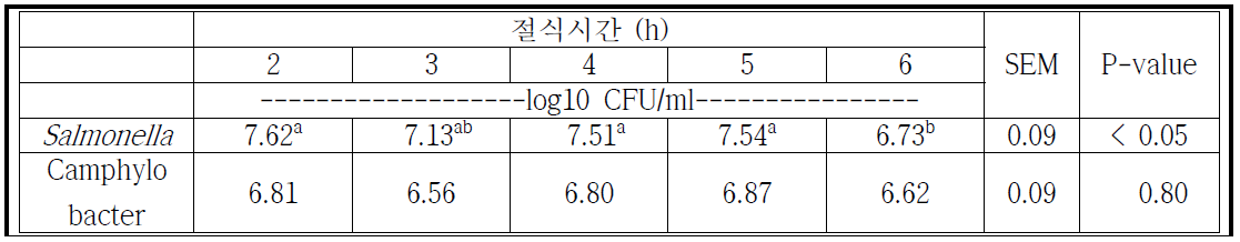 육계 출하 전 절식시간에 따른 소낭 내 Salmonella 및 Camphylobacter 수 변화