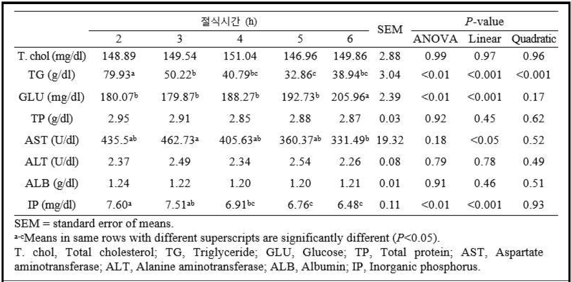 육계 출하 전 절식시간에 따른 혈액 생화학 분석 결과