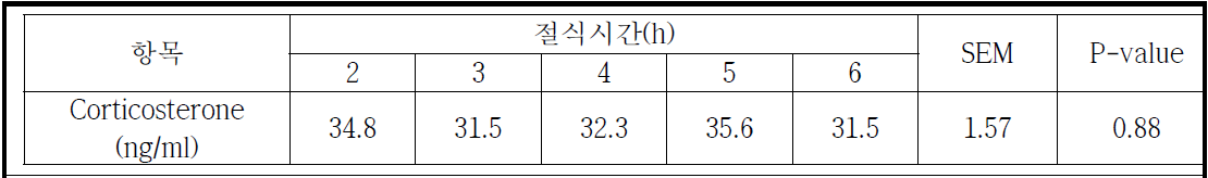 절식시간에 따른 혈액 내 Corticosterone 함량