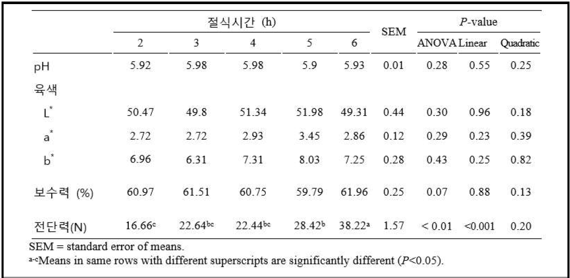 절식시간에 따른 계육품질 변화