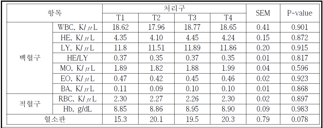 육계 포획점등 설정에 따른 혈구 성분 분석