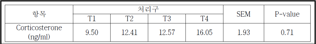 육계 포획 환경(점등색 및 조도)에 따른 corticosterone농도