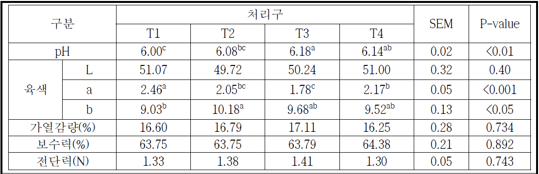 육계 포획 환경(점등색 및 조도)에 따른 가슴육 품질