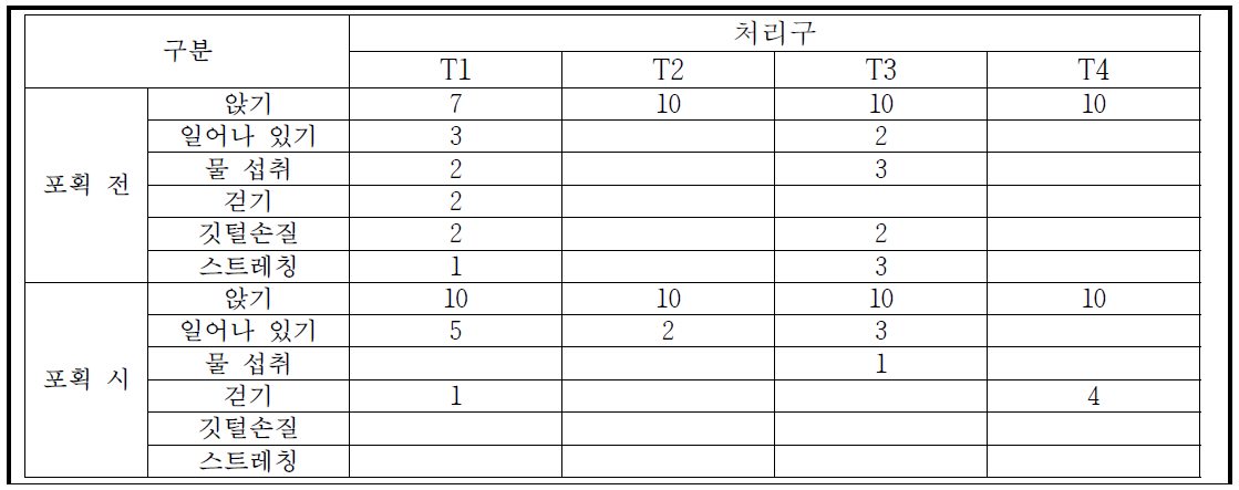 육계 포획 환경(점등색 및 조도)에 따른 행동별 마릿수