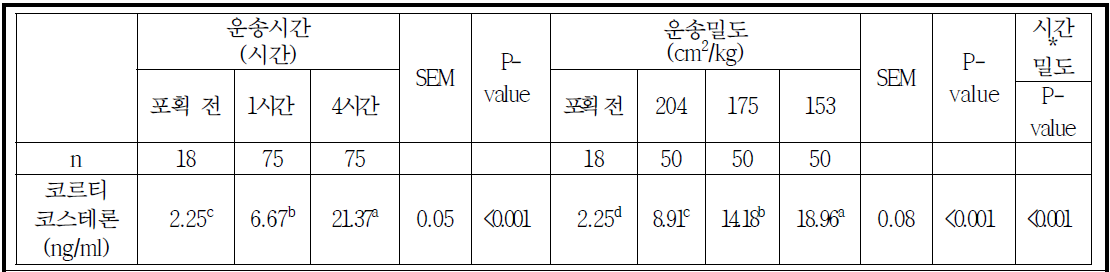 육계 운송시간과 운송밀도 별 코르티코스테론 농도 변화