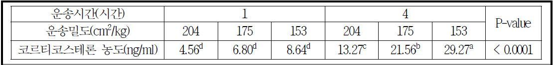 육계 운송시간 및 운송밀도의 상호작용에 따른 코르티코스테론 농도 변화