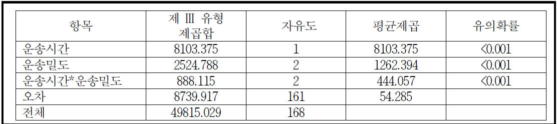 코르티코스테론 농도에 대한 운송시간 및 밀도의 상호작용에 따른 개체간 효과 검정 결과