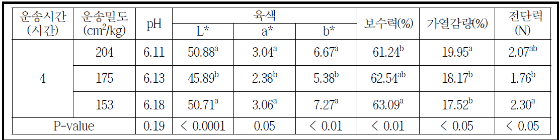 4시간 운송 시 운송밀도와의 상호작용에 따른 계육 품질