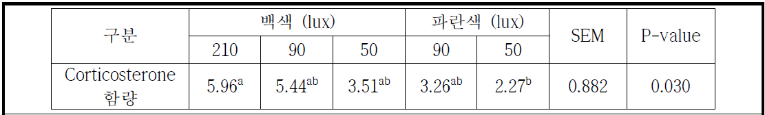 계류환경(점등색 및 조도)에 따른 Corticosterone 함량