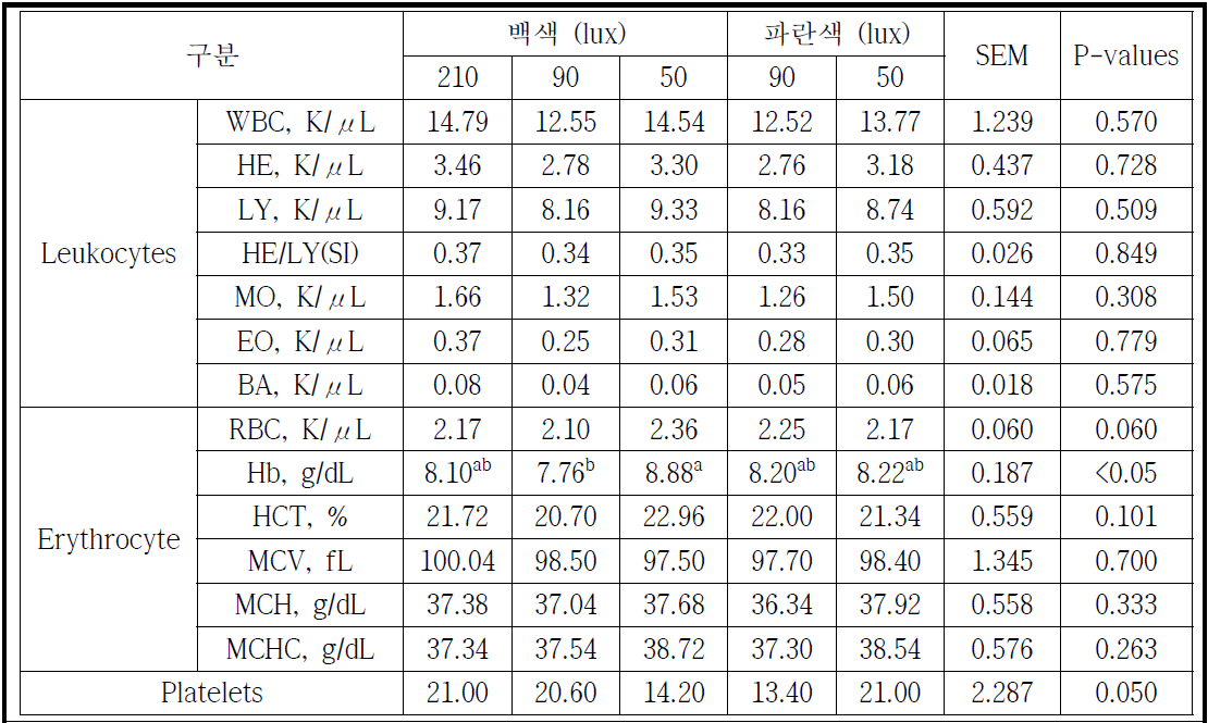 육계 계류 환경(점등색 및 조도)에 따른 혈구분석 결과