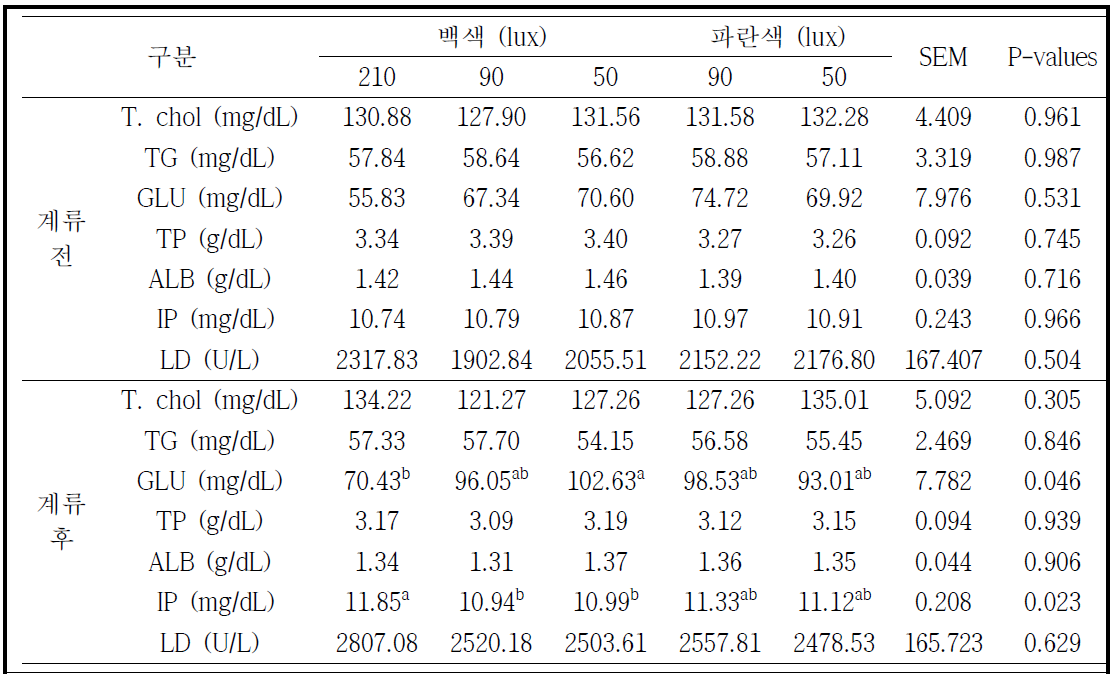 육계 계류 환경(점등색 및 조도)에 따른 혈구분석 결과