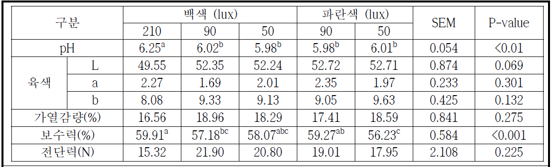 육계 계류 환경(점등색 및 조도)에 따른 계육 품질