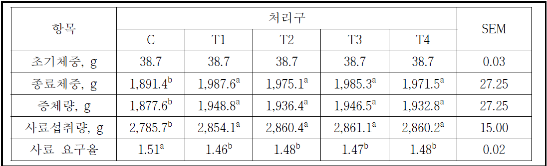 육계 사료 내 아연첨가제, In ovo feeding 및 유황급여에 따른 생산성