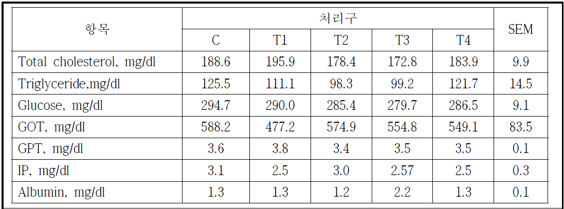 육계 사료 내 아연첨가제, In ovo feeding 및 유황급여에 따른 혈액생화학 비교