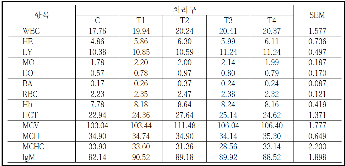 육계 사료 내 아연첨가제, In ovo feeding 및 유황급여에 따른 혈구성분 비교