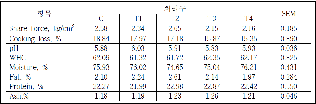 육계 사료 내 아연첨가제, In ovo feeding 및 유황급여에 따른 계육품질 비교