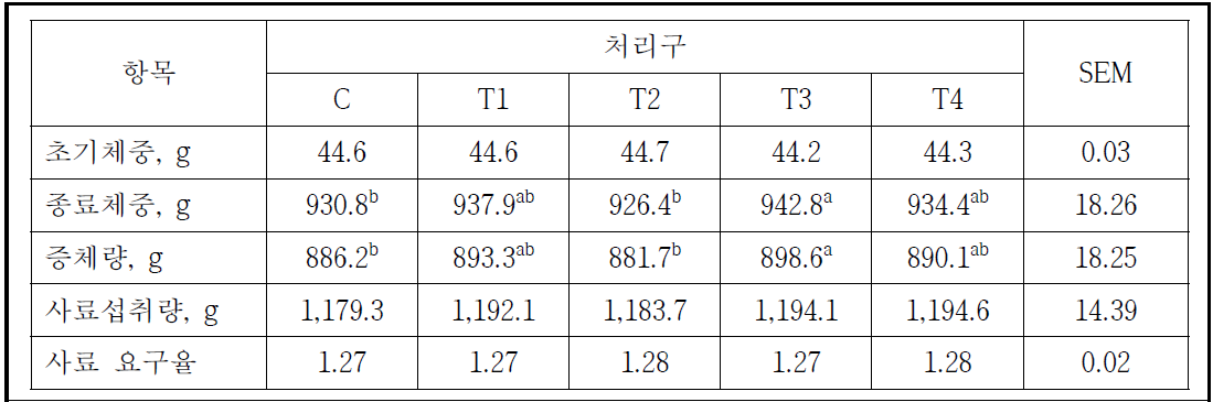 육계 사료 내 아연첨가제, In ovo feeding 및 유황급여에 따른 생산성