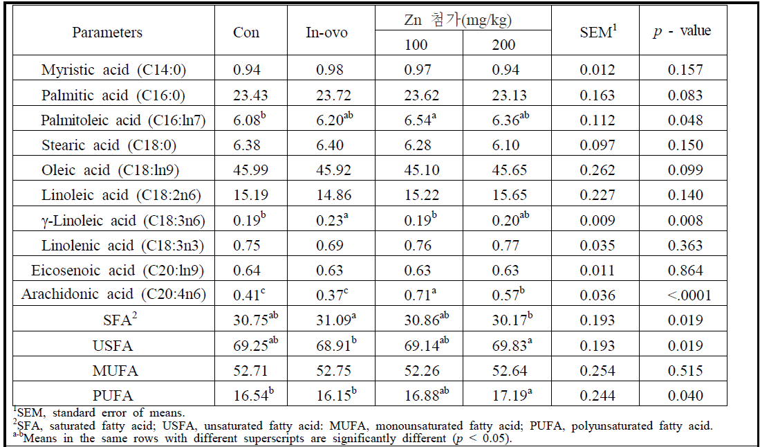 육용종계 산란말기 생산 육계 병아리 사료 내 아연첨가제, In ovo feeding 및 유황급여에 따른 35일령 육계의 가슴육 내 지방산 성분