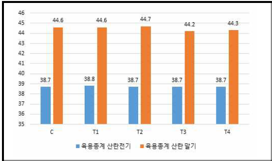 육용종계 산란기별 초기 체중 비교