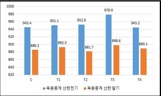 육용종계 산란기별 3주차 체중 비교