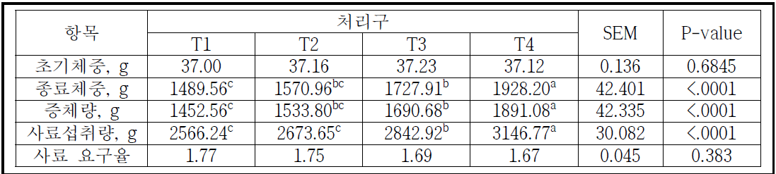 육계 사육 밀도에 따른 생산성