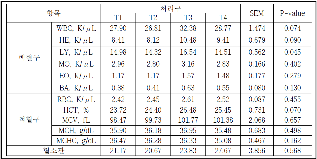 육계 사육 밀도에 따른 혈구 성분 분석