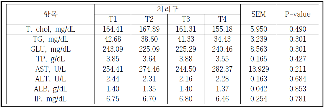 육계 사육 밀도에 따른 혈액 생화학 분석